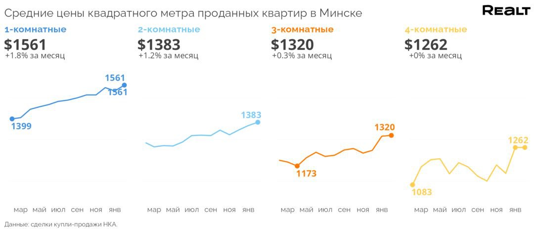 Анализ Рынка недвижимости РБ от Planirovki.by